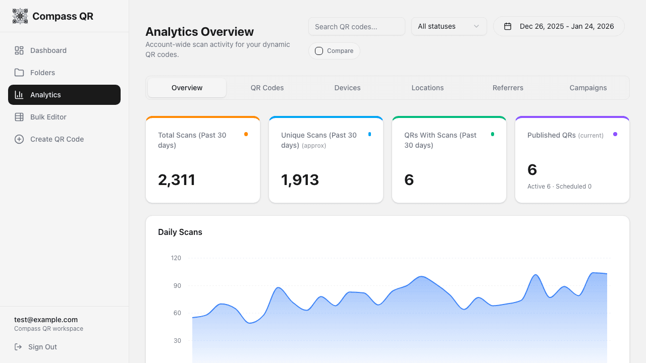 Analytics dashboard showing key metrics, daily scans chart, and breakdowns